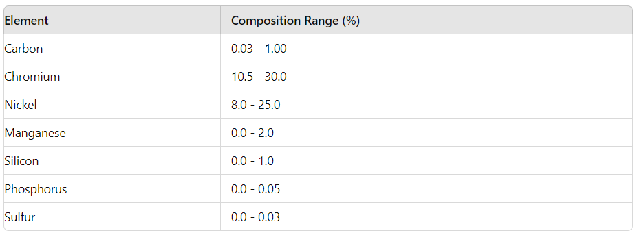 Stainless steel composition