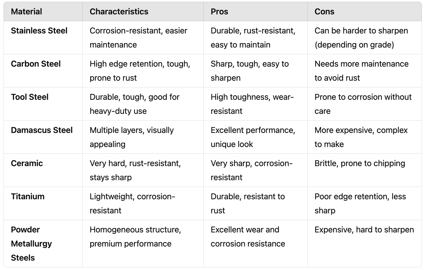 Steels chart